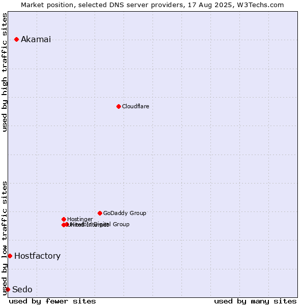 Market position of Akamai vs. Hostfactory vs. Sedo