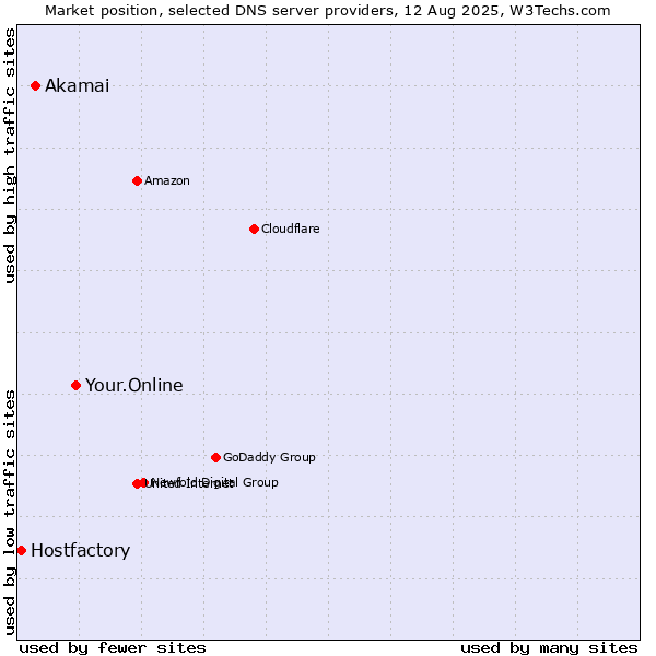 Market position of Your.Online vs. Akamai vs. Hostfactory