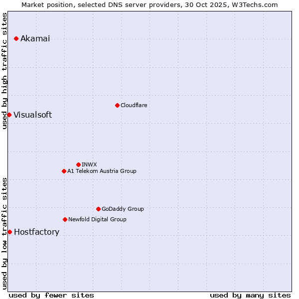 Market position of Akamai vs. Hostfactory vs. Visualsoft
