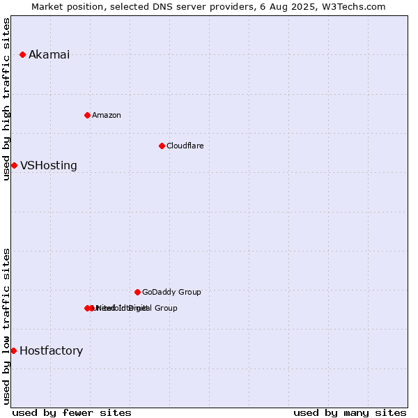 Market position of Akamai vs. VSHosting vs. Hostfactory