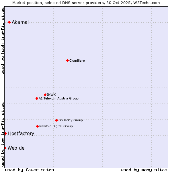Market position of Akamai vs. Hostfactory vs. Web.de