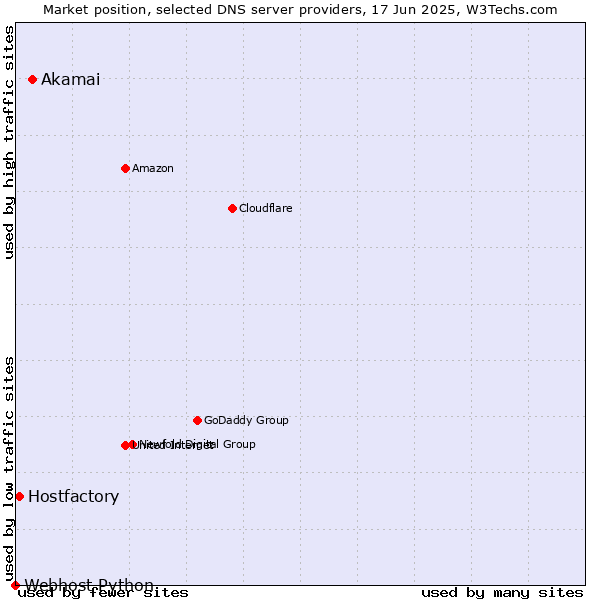 Market position of Akamai vs. Hostfactory vs. Webhost Python