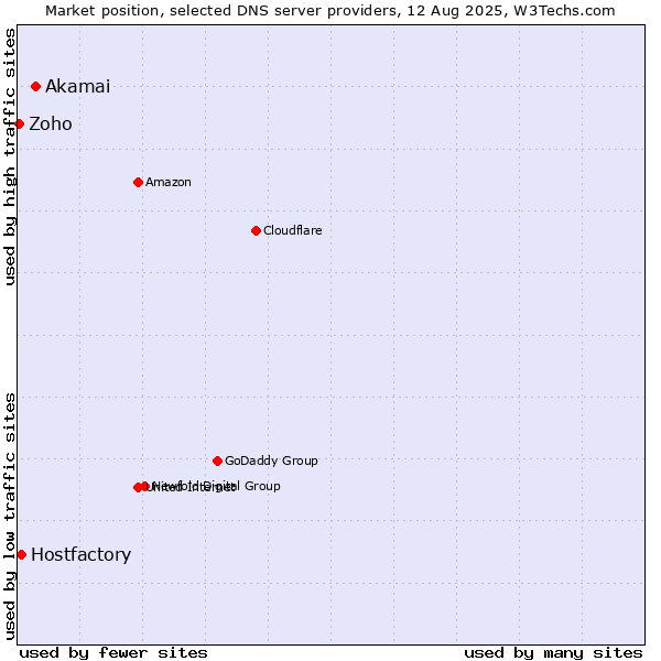 Market position of Akamai vs. Hostfactory vs. Zoho