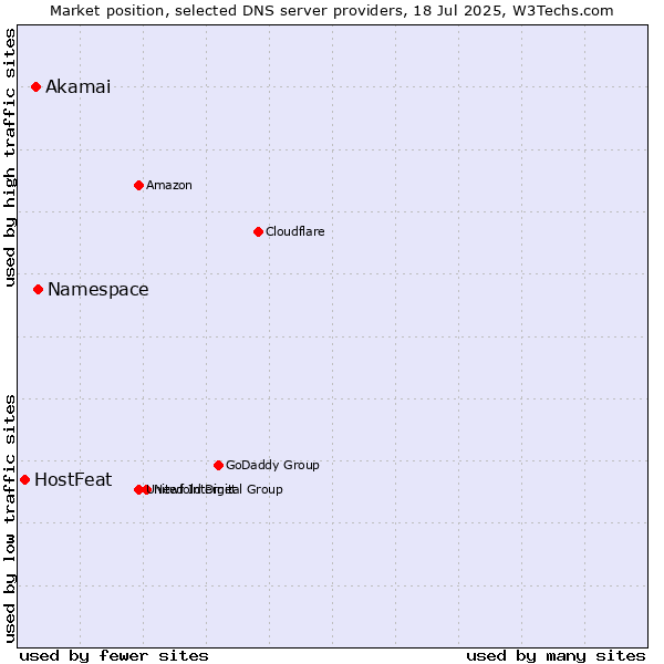 Market position of Namespace vs. Akamai vs. HostFeat