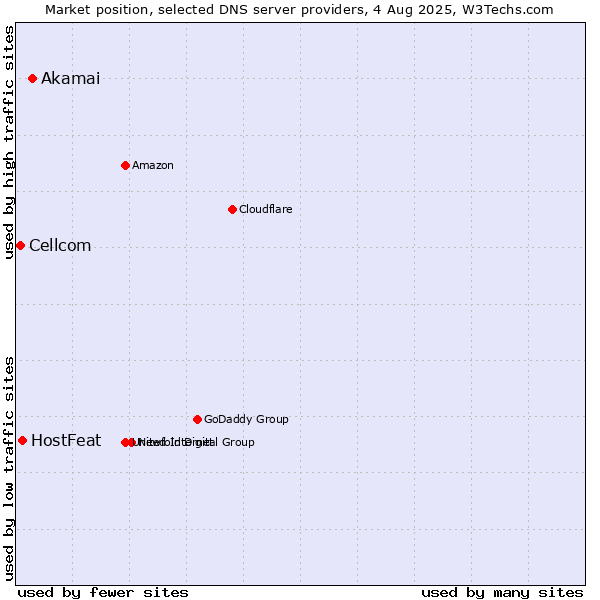 Market position of Akamai vs. HostFeat vs. Cellcom