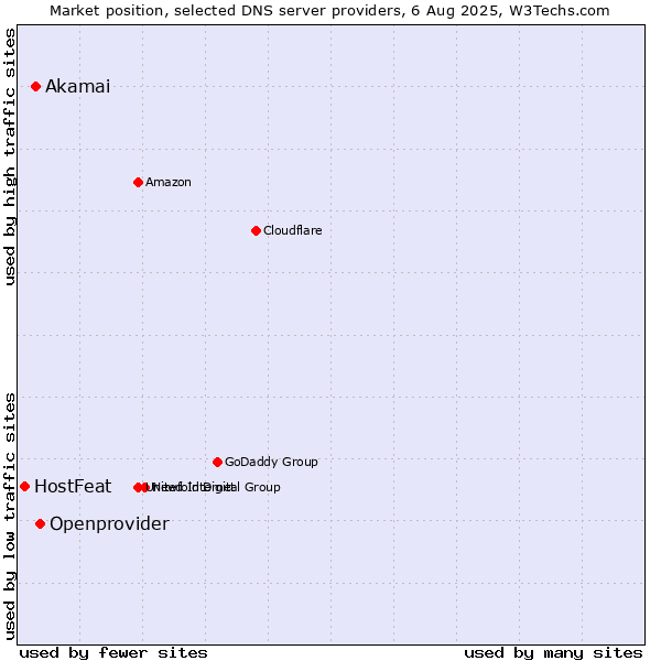 Market position of Openprovider vs. Akamai vs. HostFeat