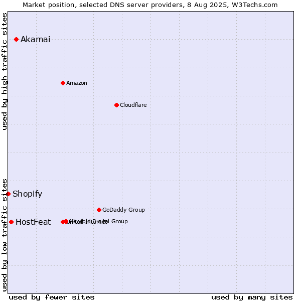 Market position of Akamai vs. HostFeat vs. Shopify