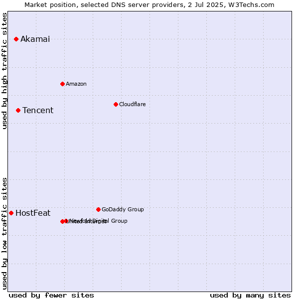 Market position of Tencent vs. Akamai vs. HostFeat