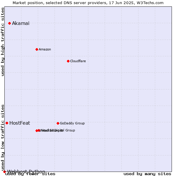 Market position of Akamai vs. HostFeat vs. Webhost Python