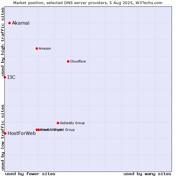 Market position of Akamai vs. HostForWeb vs. I3C