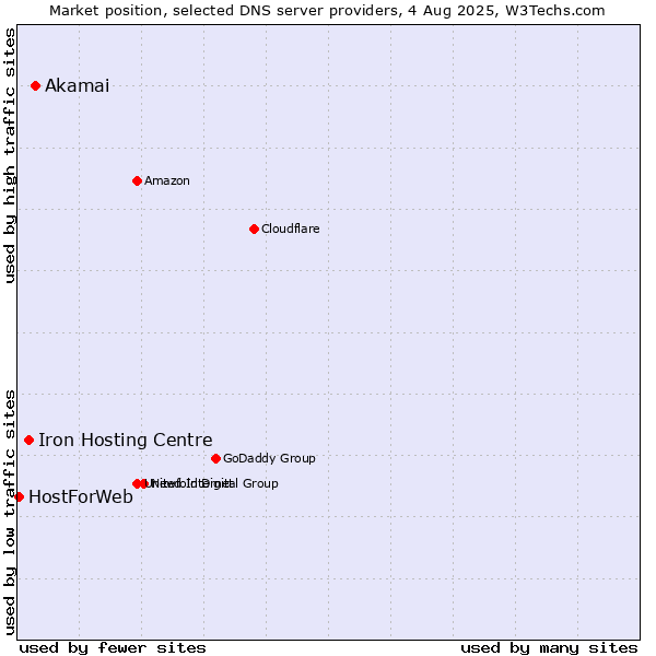 Market position of Akamai vs. Iron Hosting Centre vs. HostForWeb