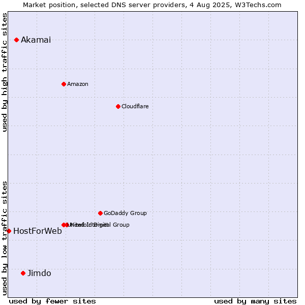Market position of Jimdo vs. Akamai vs. HostForWeb