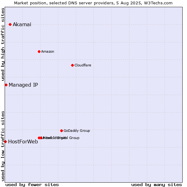 Market position of Akamai vs. Managed IP vs. HostForWeb