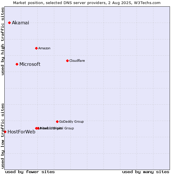 Market position of Microsoft vs. Akamai vs. HostForWeb