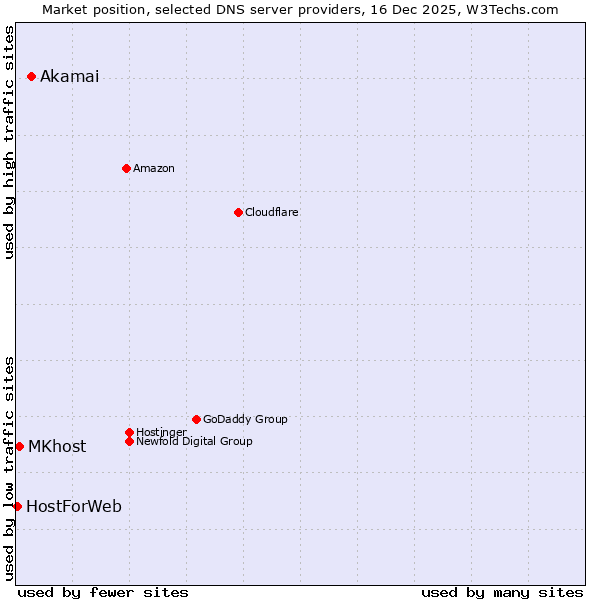 Market position of Akamai vs. MKhost vs. HostForWeb