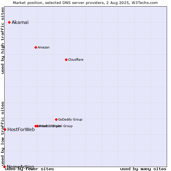 Market position of Akamai vs. HostForWeb vs. NameAction