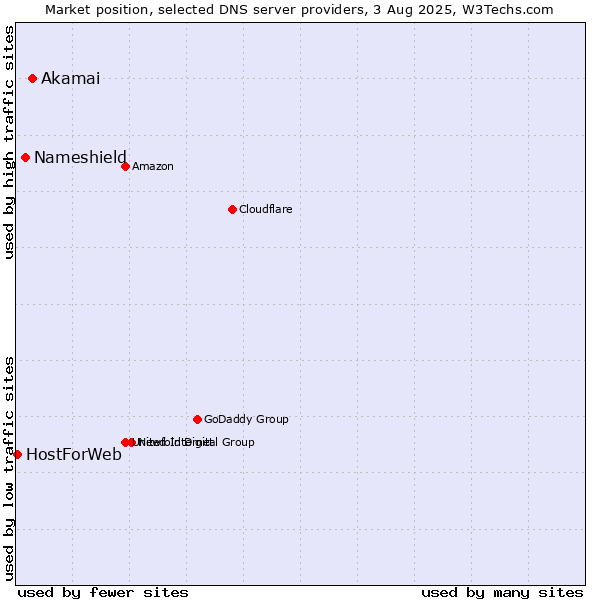 Market position of Akamai vs. Nameshield vs. HostForWeb