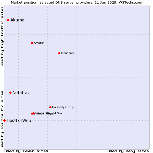 Market position of Netafraz vs. Akamai vs. HostForWeb