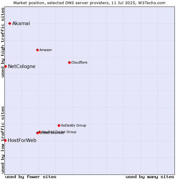 Market position of Akamai vs. NetCologne vs. HostForWeb
