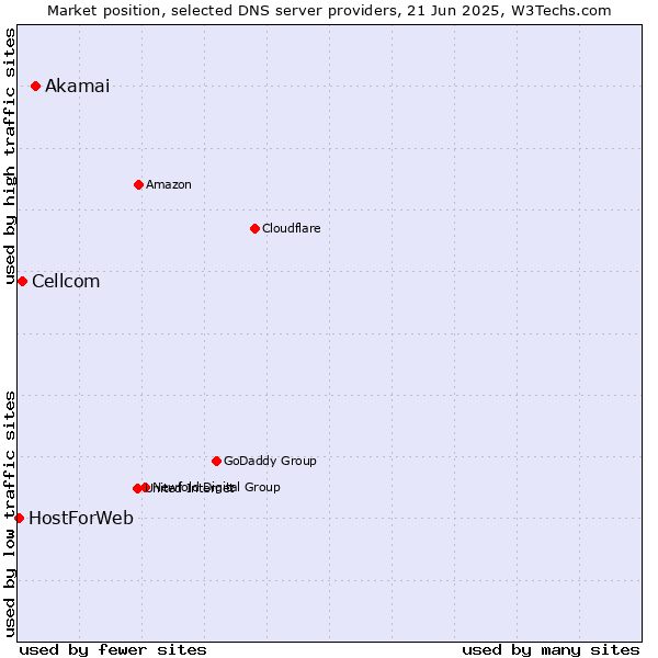 Market position of Akamai vs. Cellcom vs. HostForWeb