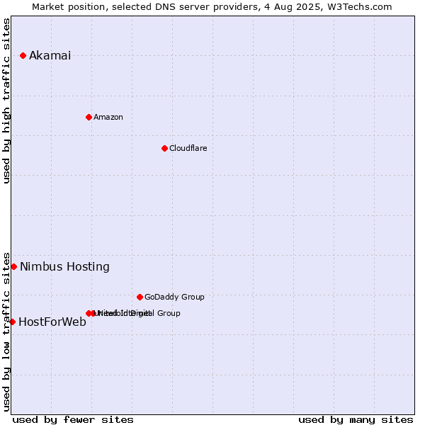 Market position of Akamai vs. Nimbus Hosting vs. HostForWeb