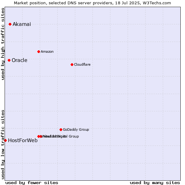 Market position of Akamai vs. Oracle vs. HostForWeb