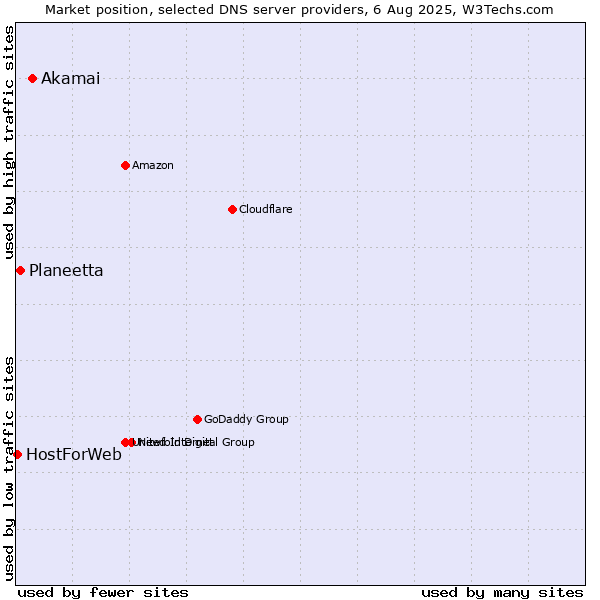 Market position of Akamai vs. Planeetta vs. HostForWeb