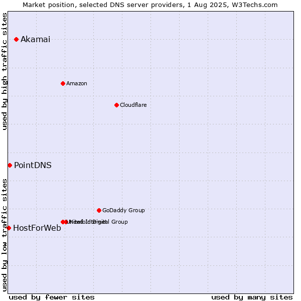 Market position of Akamai vs. PointDNS vs. HostForWeb
