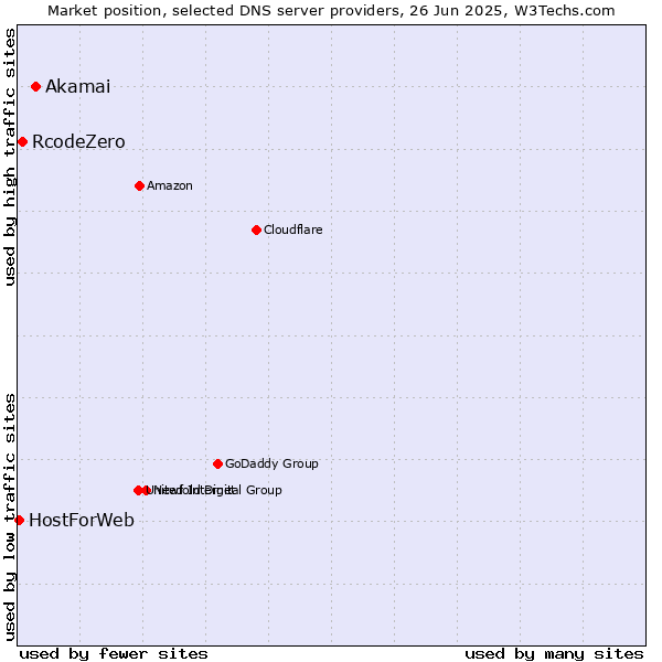 Market position of Akamai vs. RcodeZero vs. HostForWeb