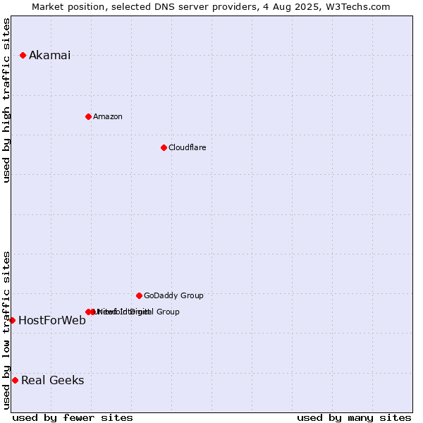 Market position of Akamai vs. Real Geeks vs. HostForWeb