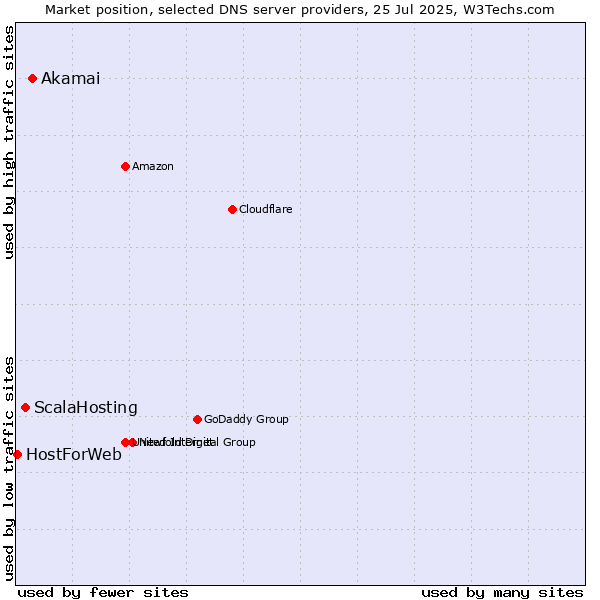 Market position of Akamai vs. ScalaHosting vs. HostForWeb