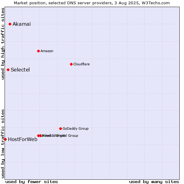 Market position of Akamai vs. Selectel vs. HostForWeb