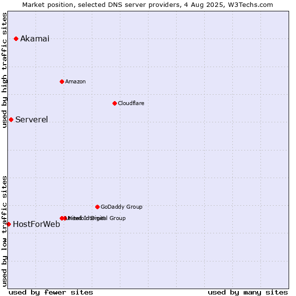 Market position of Akamai vs. Serverel vs. HostForWeb