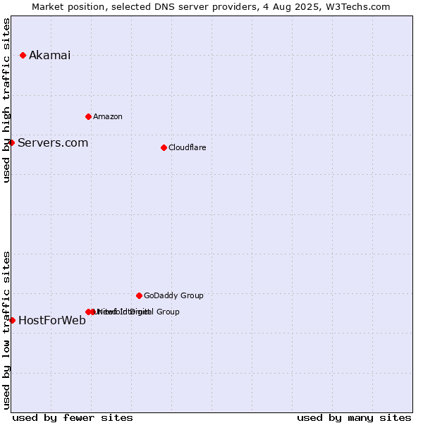 Market position of Akamai vs. HostForWeb vs. Servers.com