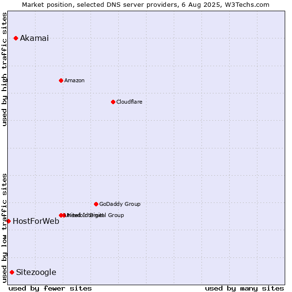 Market position of Akamai vs. Sitezoogle vs. HostForWeb