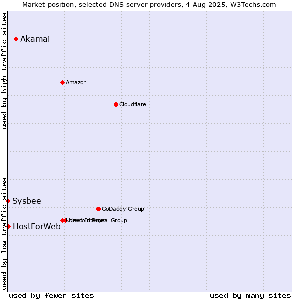 Market position of Akamai vs. HostForWeb vs. Sysbee