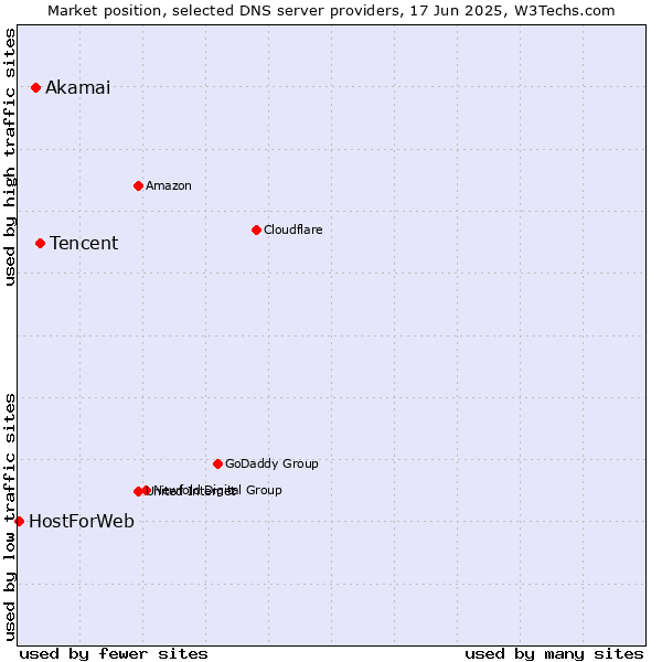 Market position of Tencent vs. Akamai vs. HostForWeb