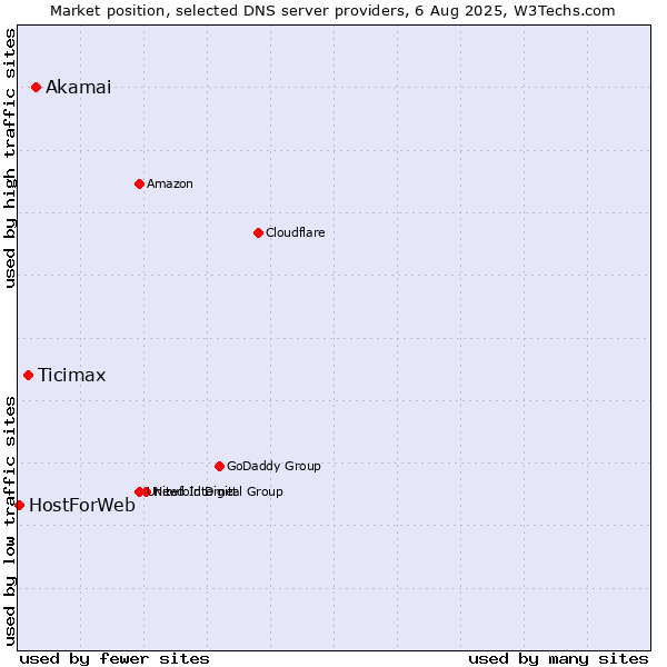 Market position of Akamai vs. Ticimax vs. HostForWeb