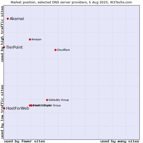 Market position of Akamai vs. HostForWeb vs. TierPoint