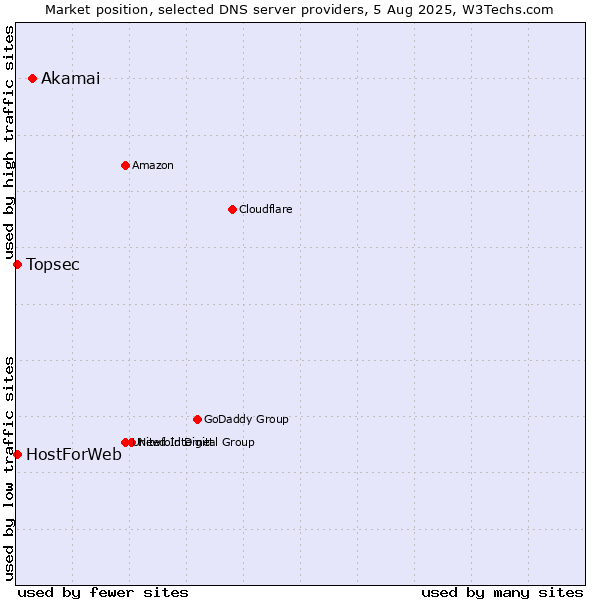 Market position of Akamai vs. Topsec vs. HostForWeb
