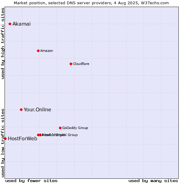 Market position of Your.Online vs. Akamai vs. HostForWeb