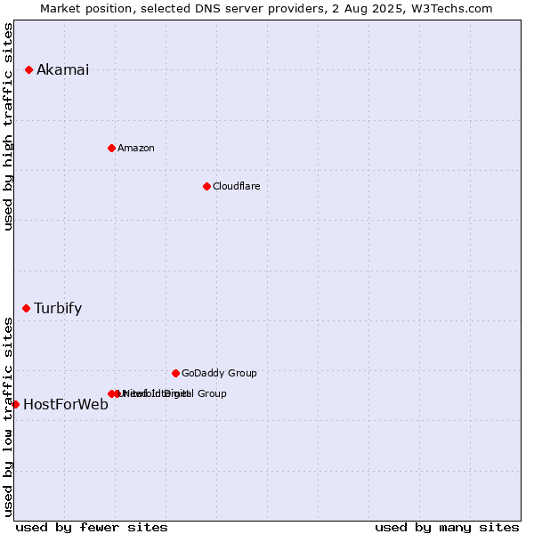 Market position of Akamai vs. Turbify vs. HostForWeb