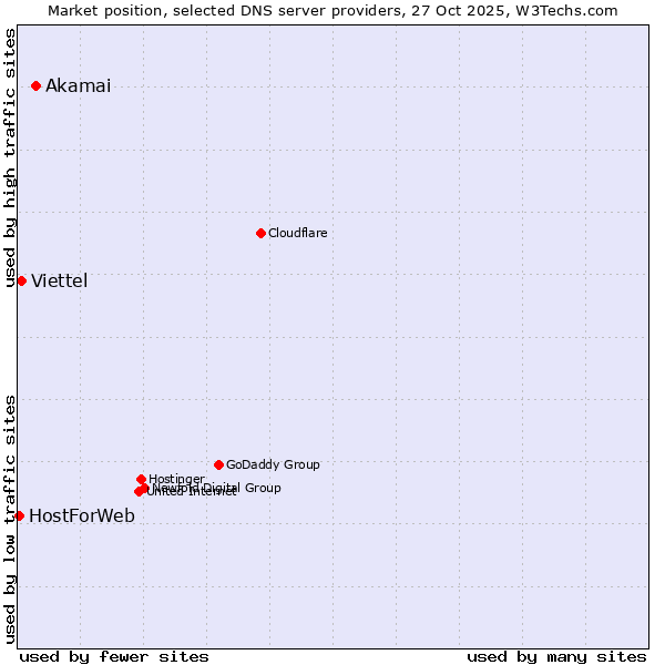 Market position of Akamai vs. Viettel vs. HostForWeb