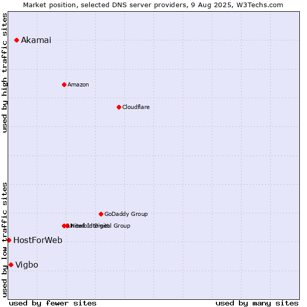 Market position of Akamai vs. Vigbo vs. HostForWeb