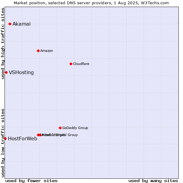 Market position of Akamai vs. VSHosting vs. HostForWeb