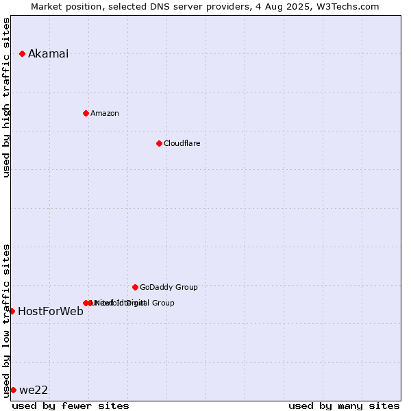 Market position of Akamai vs. we22 vs. HostForWeb