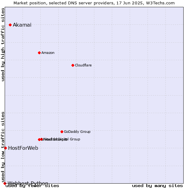 Market position of Akamai vs. HostForWeb vs. Webhost Python