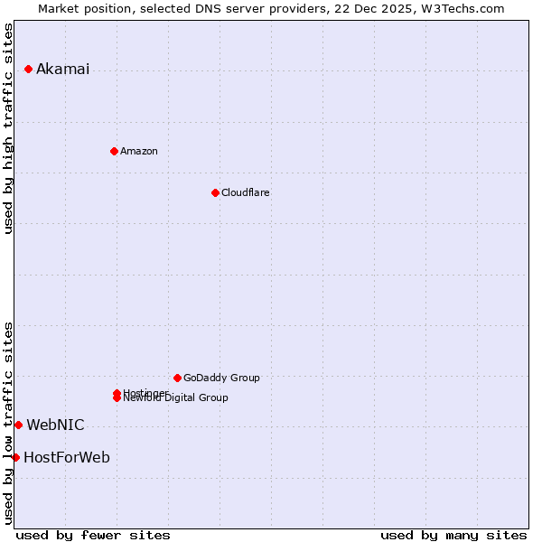 Market position of Akamai vs. WebNIC vs. HostForWeb