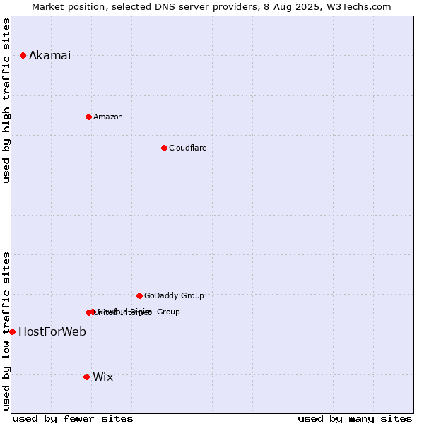 Market position of Wix vs. Akamai vs. HostForWeb