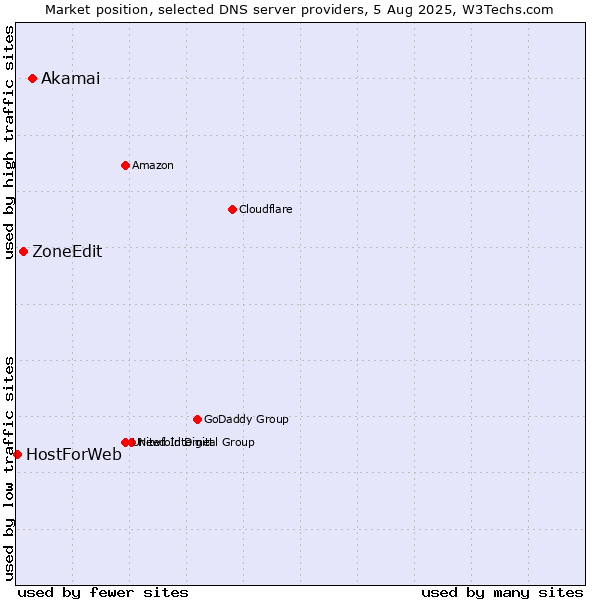 Market position of Akamai vs. ZoneEdit vs. HostForWeb
